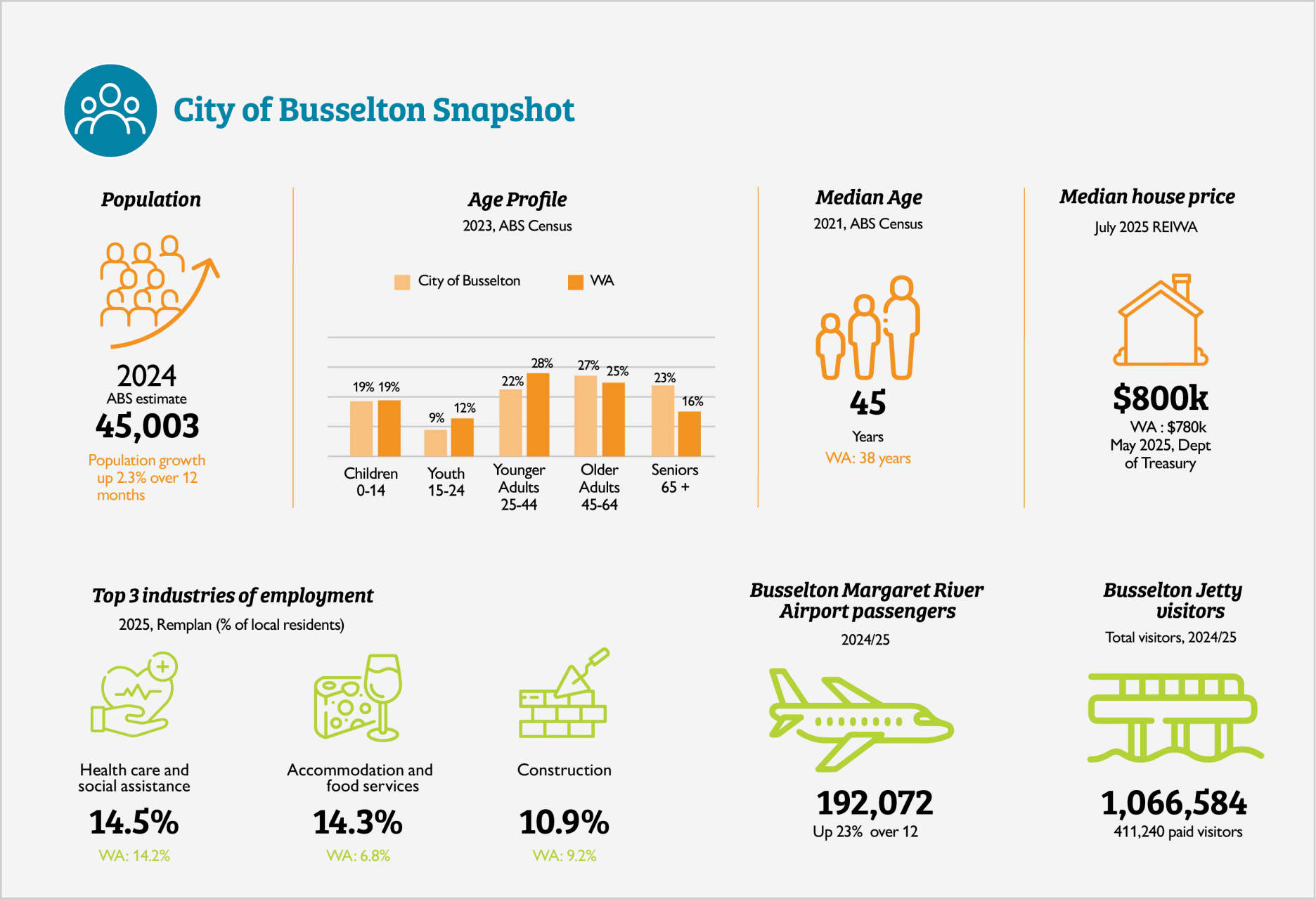 Cit of Busselton statistics